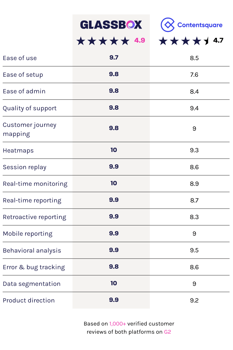 Contentsquare alternatives