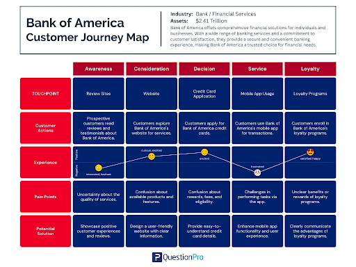 Bank of america customer journey