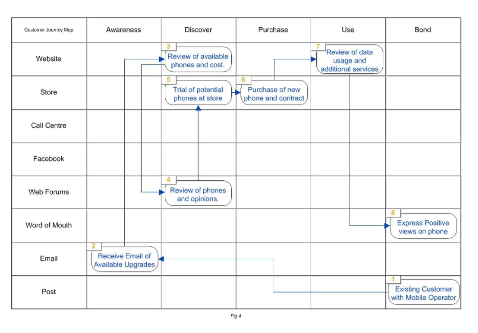 Mobile purchase digital customer journey map