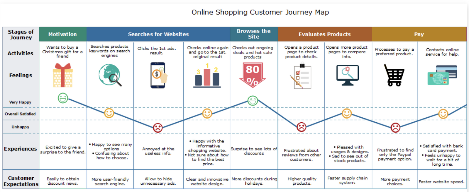 Retail and ecommerce digital customer journey map