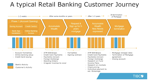 Retail banking customer journey