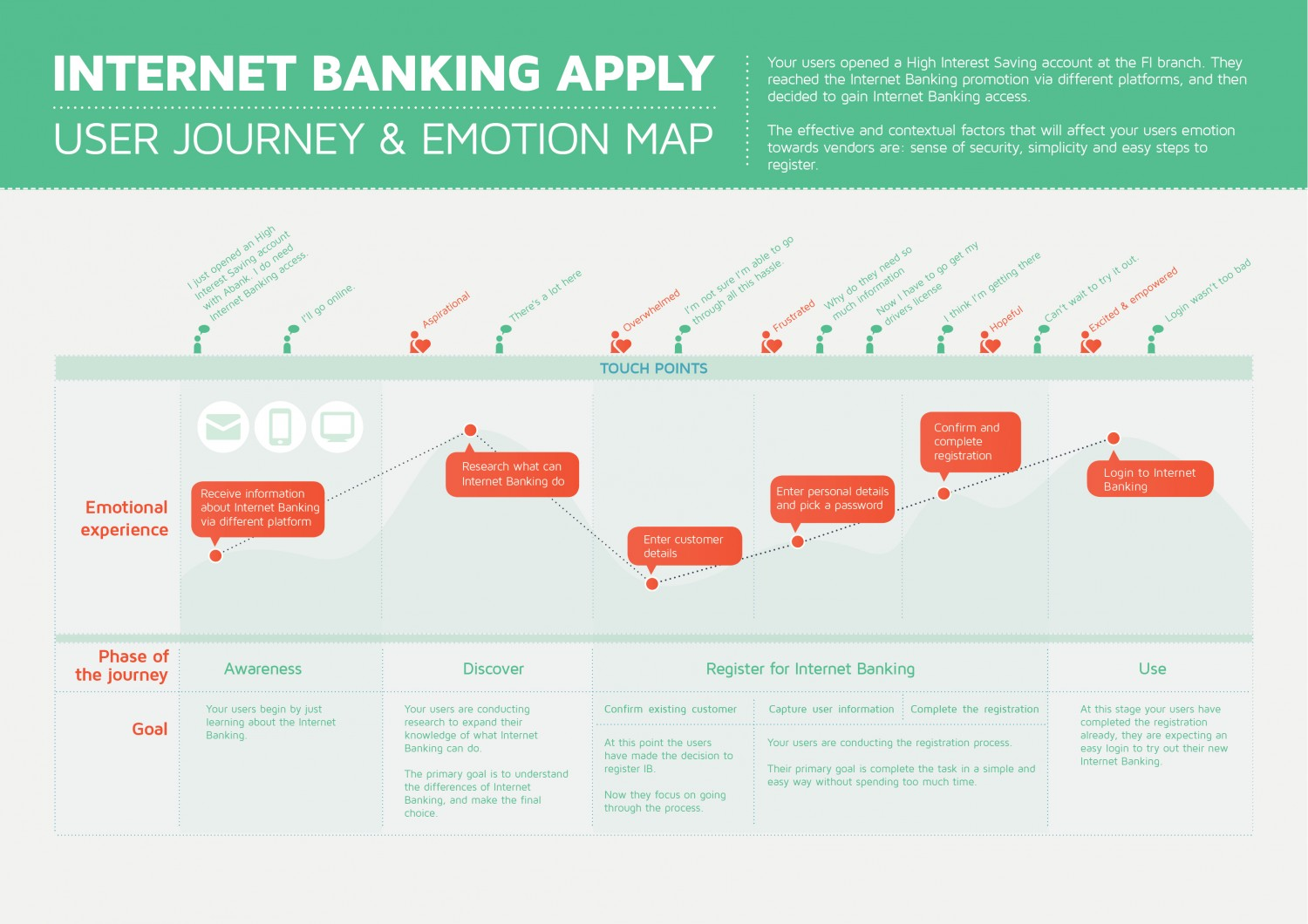 Internet banking digital customer journey map