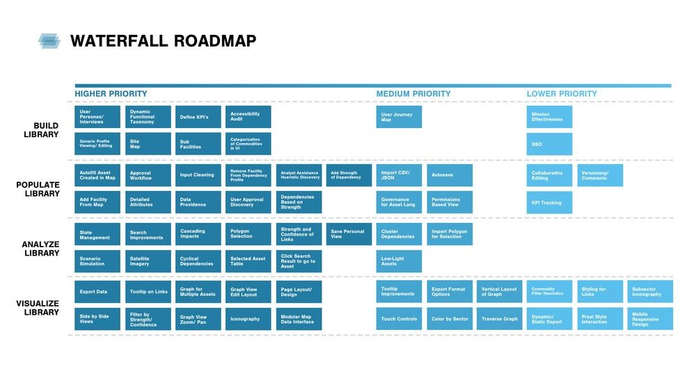 Waterfall product roadmap example