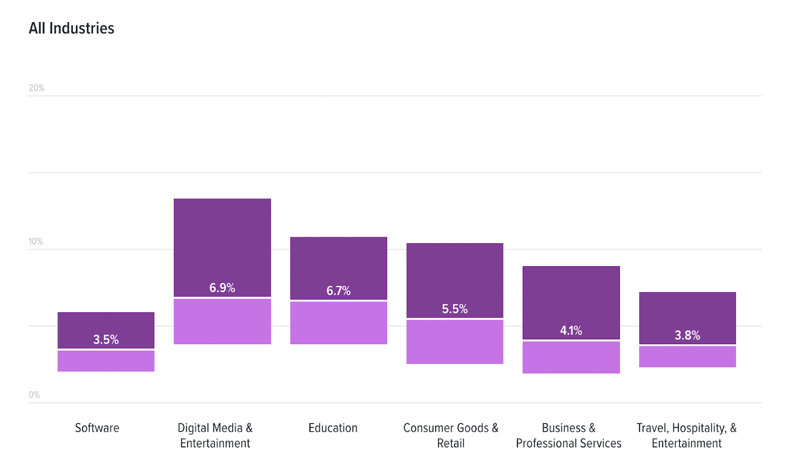 Average churn rates by industry