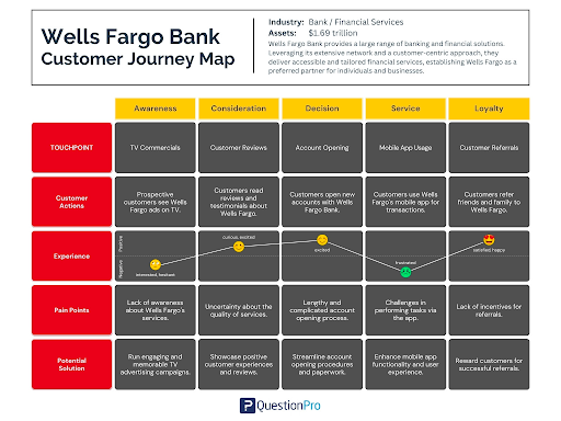 Wells fargo customer journey map
