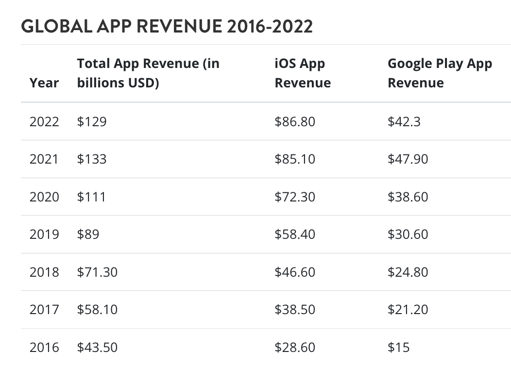 Global app revenue stats