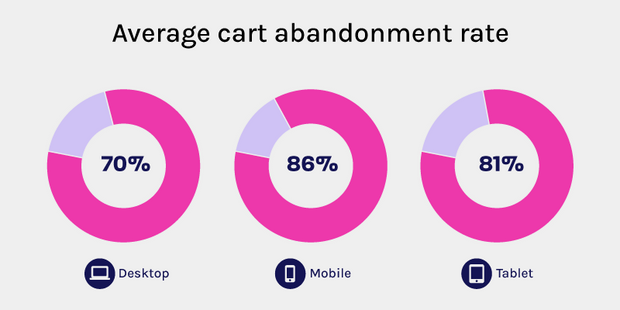Average cart abandonment rate stats
