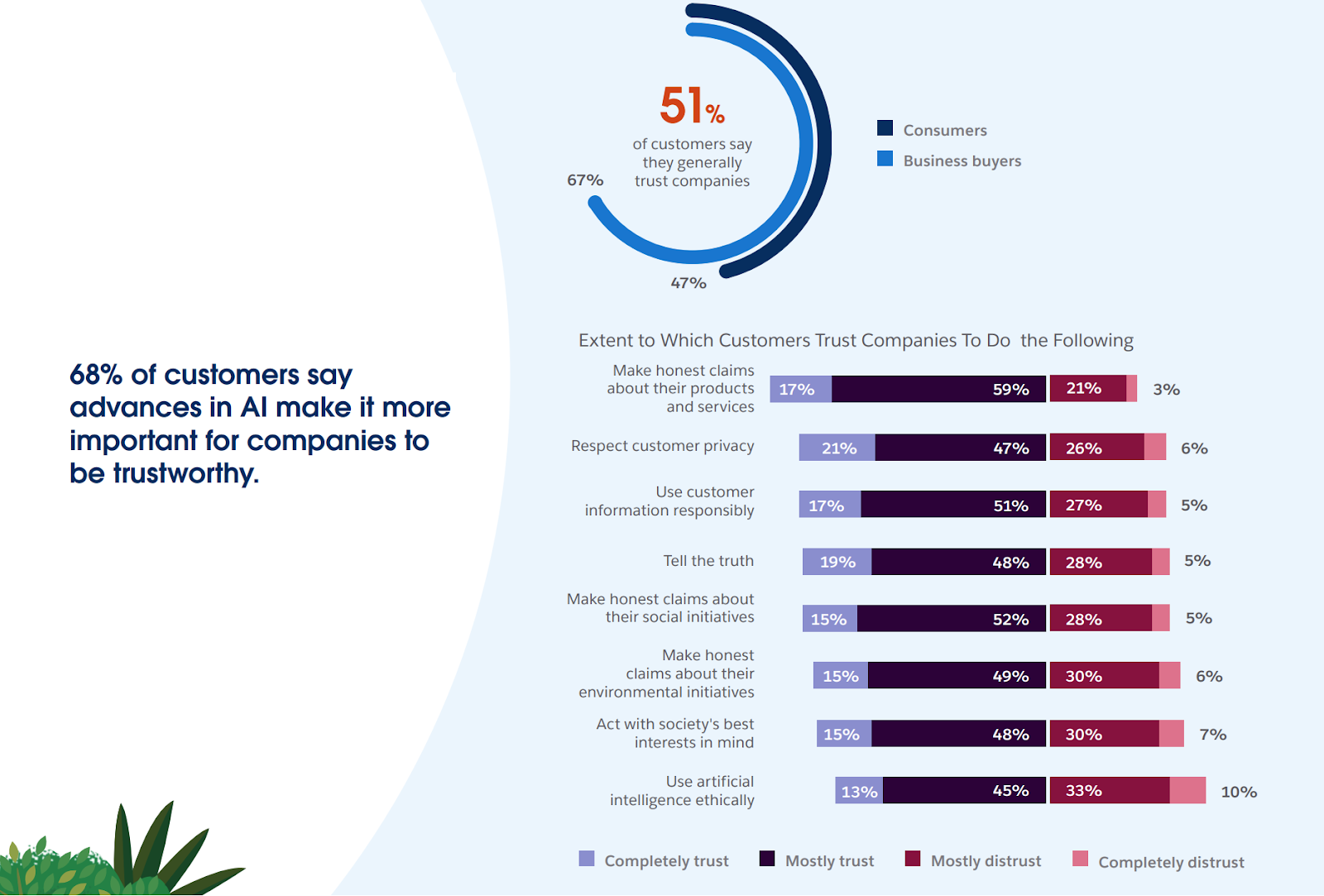 The impact of AI on consumer trust levels