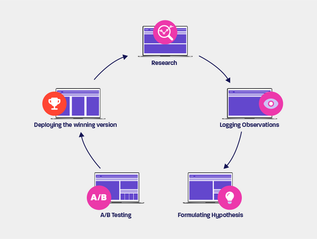 Steps to getting started with CRO