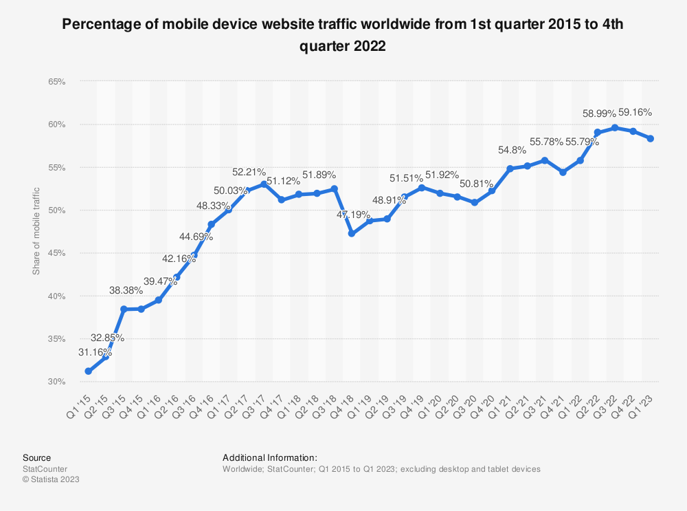 Mobile usage worldwide