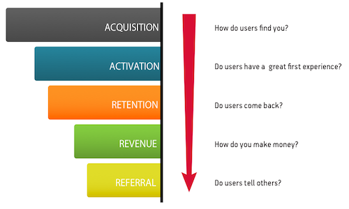 Aarrr pirate metrics framework