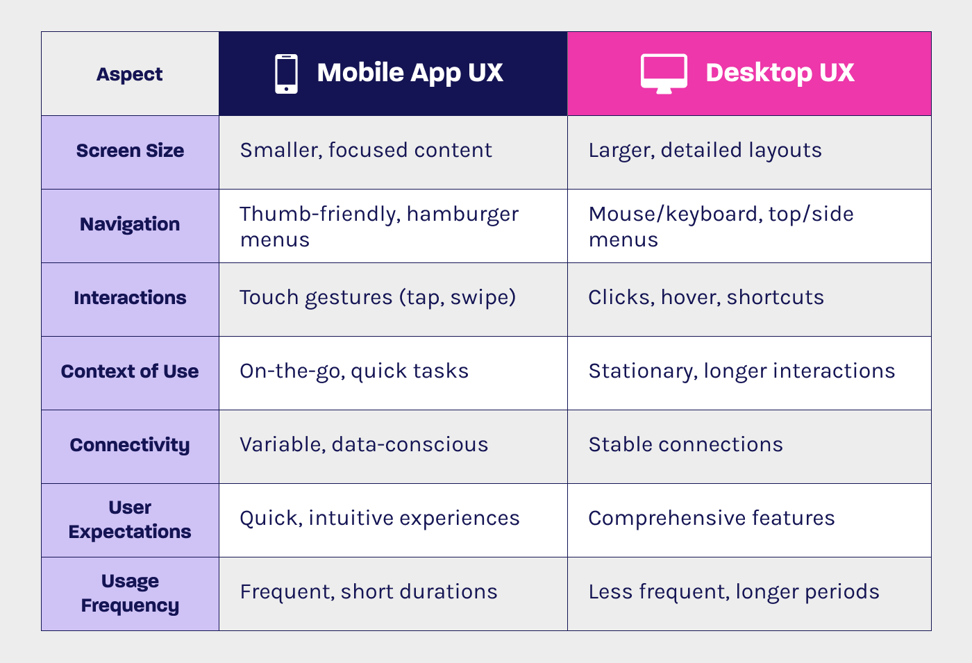 Difference Between Desktop and Mobile App UX Design