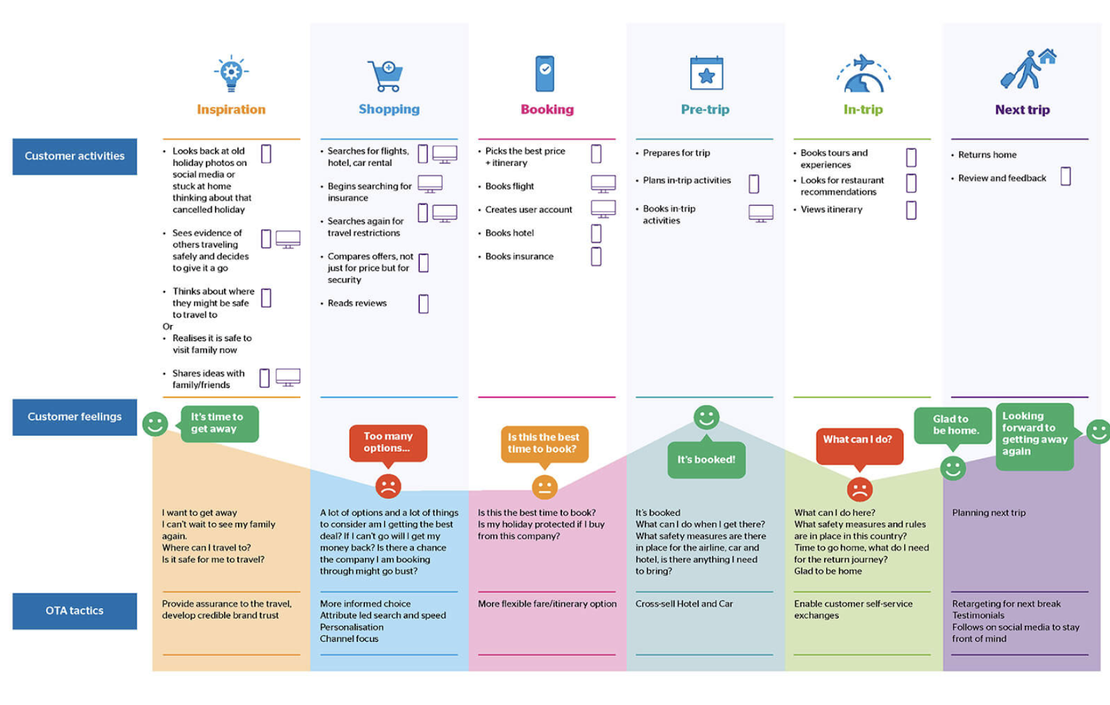 Leisure digital customer journey map