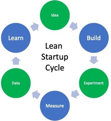 Lean startup lifecycle