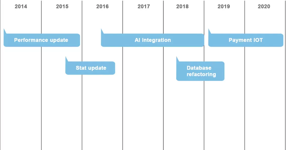Evolutionary product roadmap example