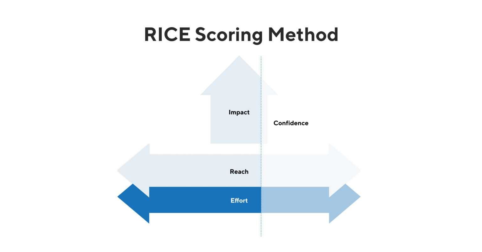 RICE Scoring Model
