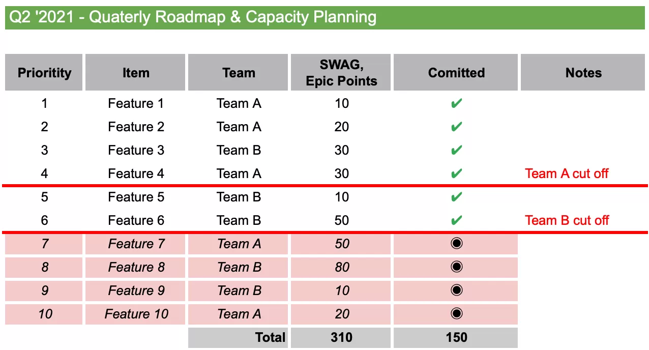 Capacity product roadmap example