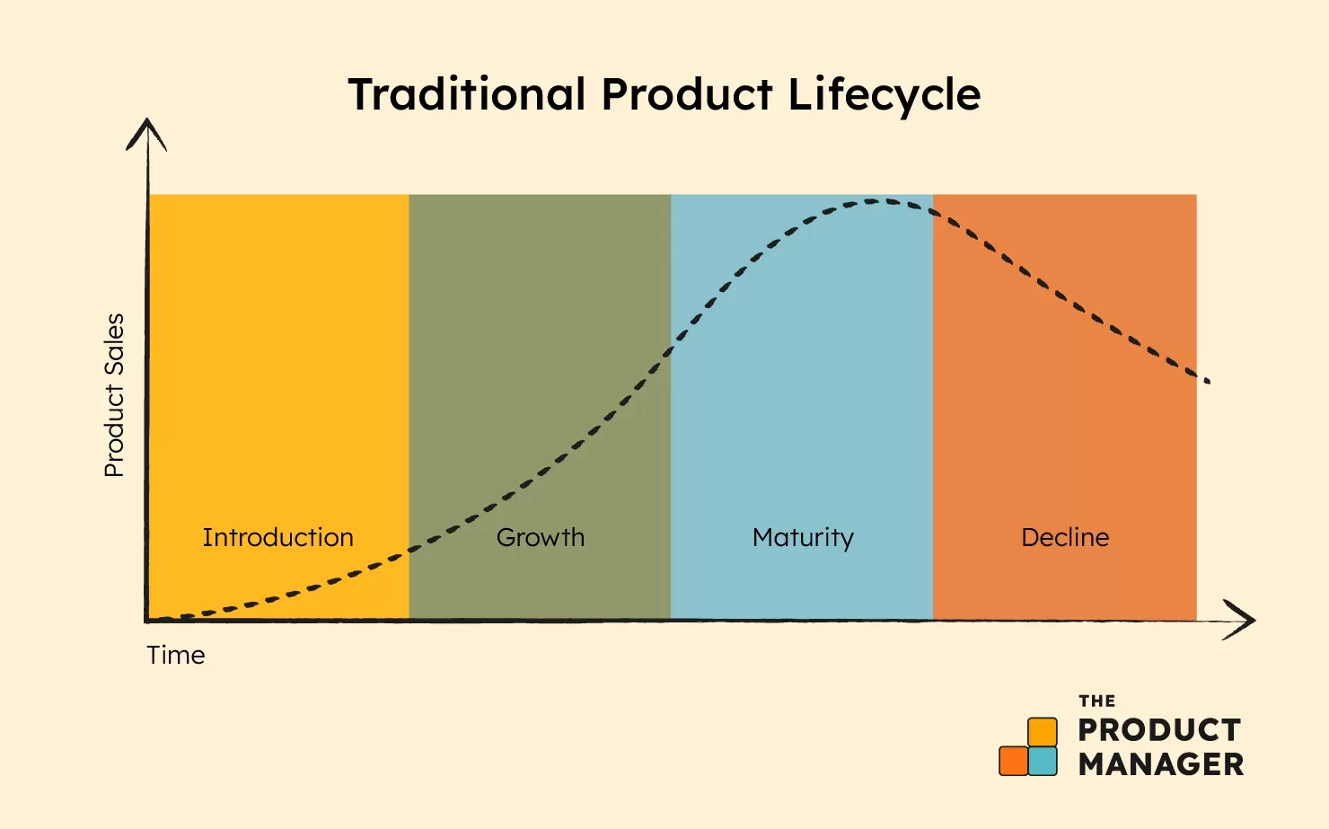 Product lifecycle framework