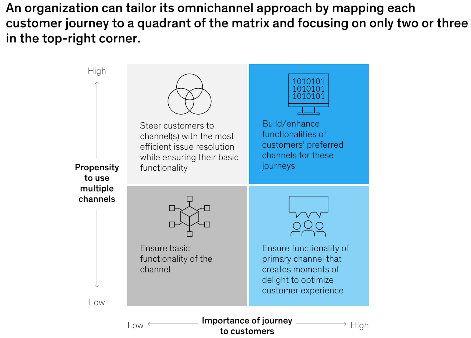 McKinsey's omnichannel matrix