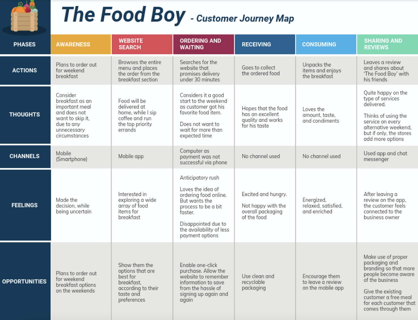 Online food order digital customer journey map